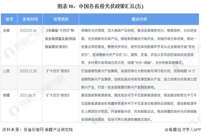 圖表16：中國各省份光伏政策匯總(五)