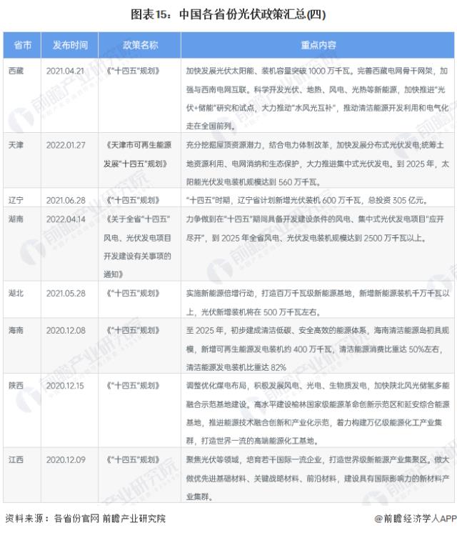 圖表15：中國各省份光伏政策匯總(四)