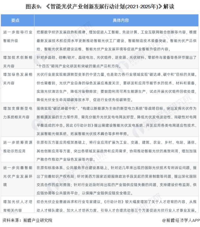 圖表9：《智能光伏產業創新發展行動計劃(2021-2025年)》解讀