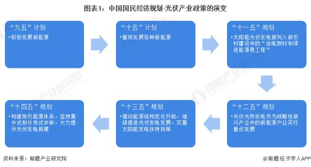 圖表1：中國國民經濟規劃-光伏產業政策的演變