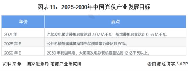圖表11：2025-2030年中國光伏產業發展目標