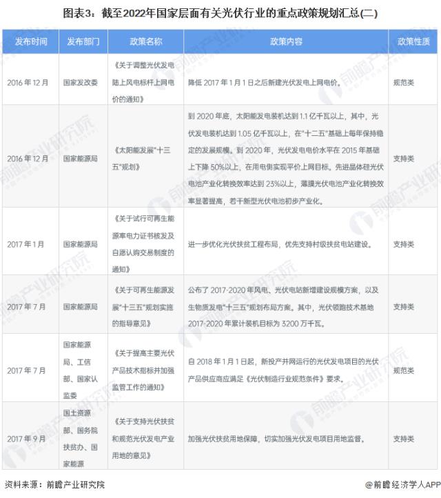 圖表3：截至2022年國家層面有關光伏行業的重點政策規劃匯總(二)