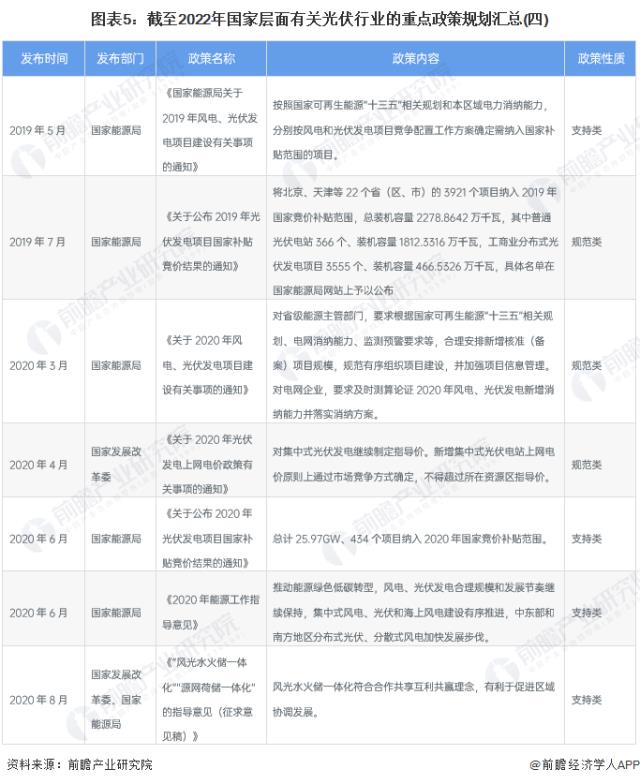 圖表5：截至2022年國家層面有關光伏行業的重點政策規劃匯總(四)