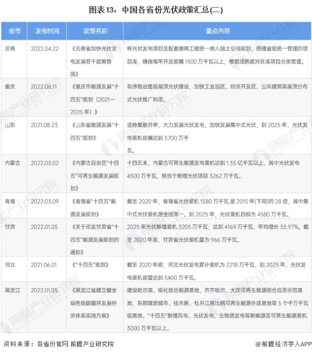圖表13：中國各省份光伏政策匯總(二)
