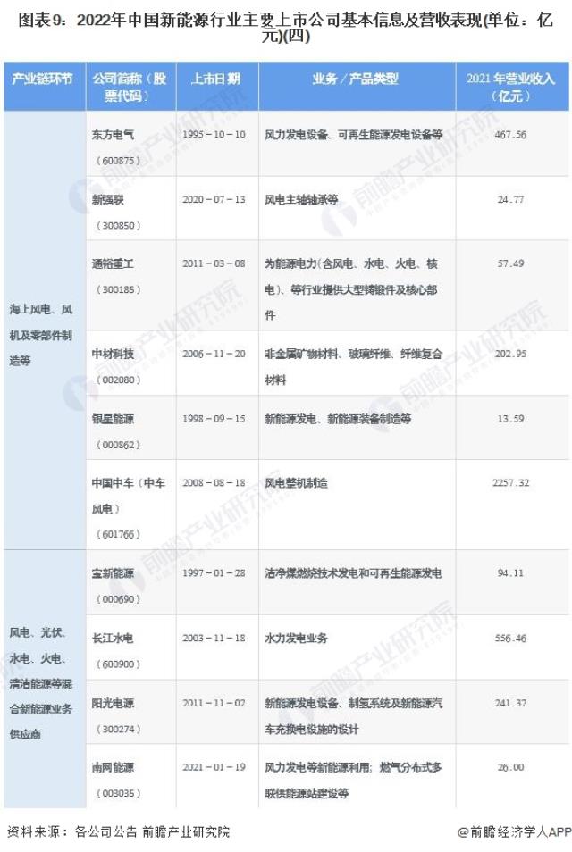 圖表9：2022年中國(guó)新能源行業(yè)主要上市公司基本信息及營(yíng)收表現(xiàn)(單位：億元)(四)