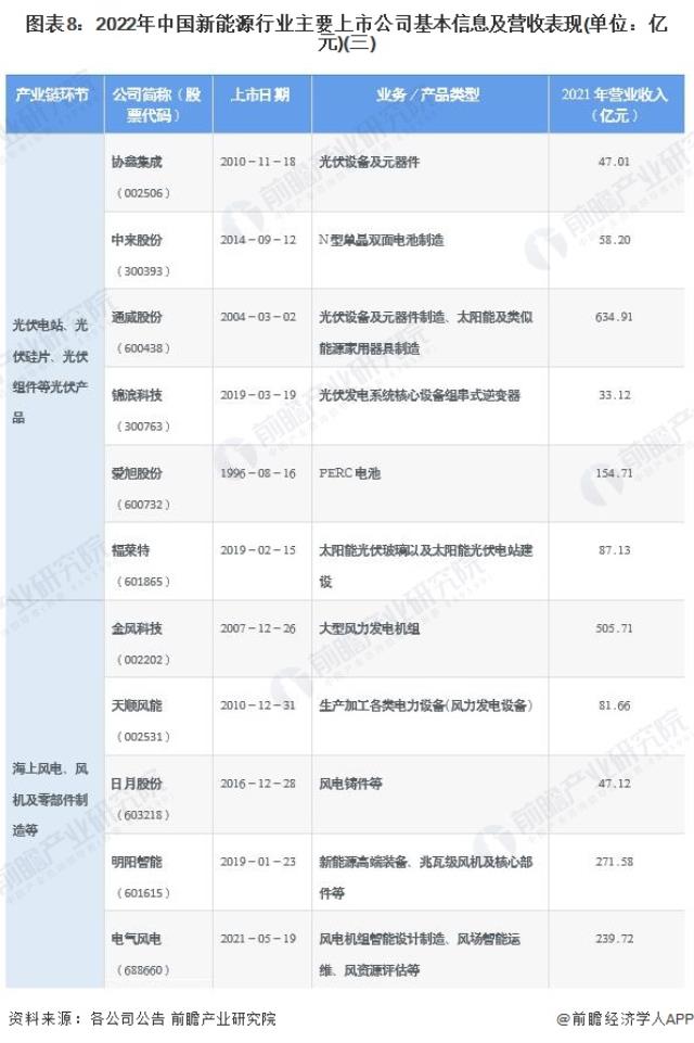 圖表8：2022年中國(guó)新能源行業(yè)主要上市公司基本信息及營(yíng)收表現(xiàn)(單位：億元)(三)