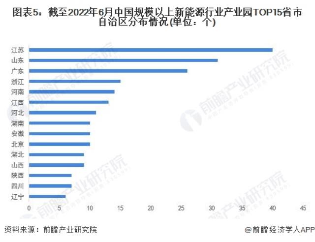 圖表5：截至2022年6月中國(guó)規(guī)模以上新能源行業(yè)產(chǎn)業(yè)園TOP15省市自治區(qū)分布情況(單位：個(gè))