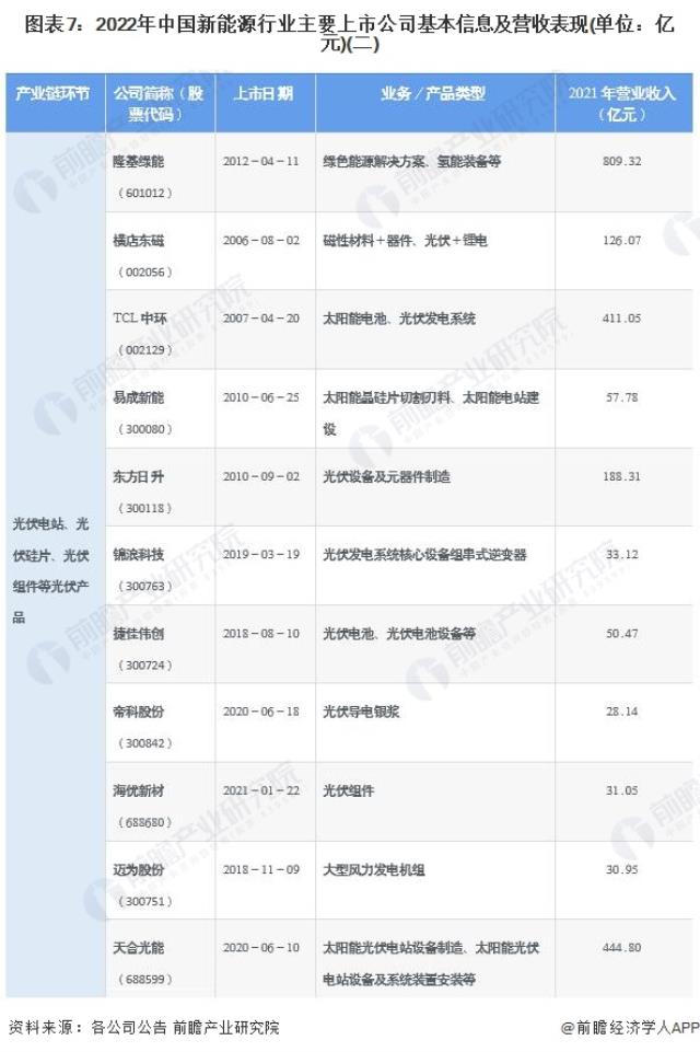 圖表7：2022年中國(guó)新能源行業(yè)主要上市公司基本信息及營(yíng)收表現(xiàn)(單位：億元)(二)