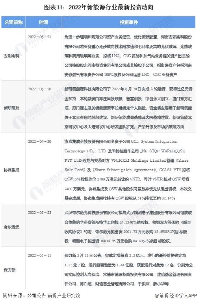 圖表11：2022年新能源行業(yè)最新投資動(dòng)向