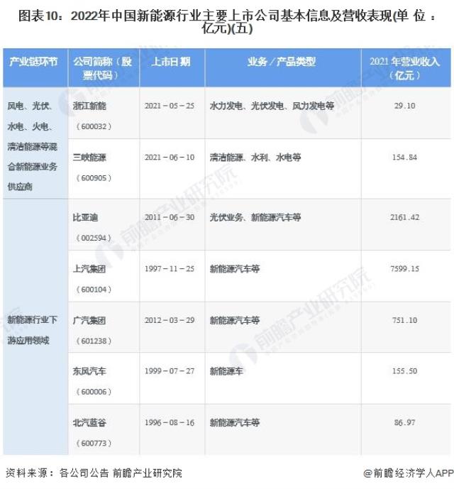 圖表10：2022年中國(guó)新能源行業(yè)主要上市公司基本信息及營(yíng)收表現(xiàn)(單位：億元)(五)