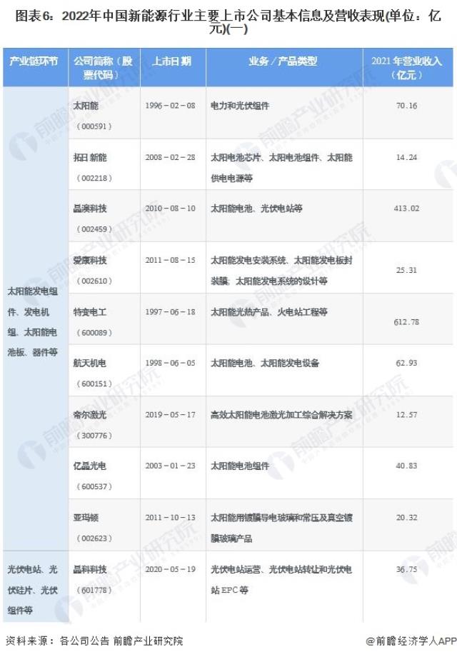 圖表6：2022年中國(guó)新能源行業(yè)主要上市公司基本信息及營(yíng)收表現(xiàn)(單位：億元)(一)