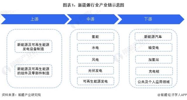 圖表1：新能源行業(yè)產(chǎn)業(yè)鏈?zhǔn)疽鈭D