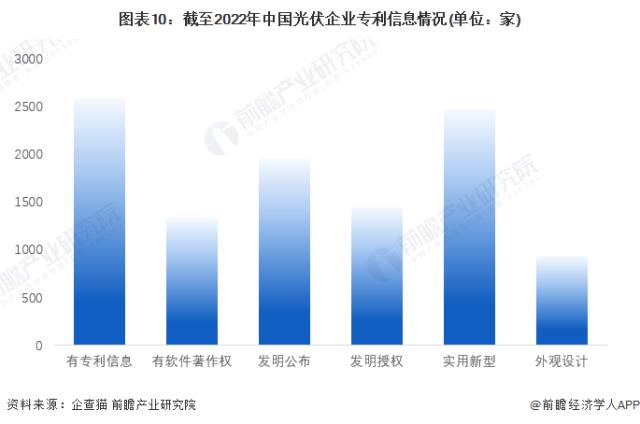 圖表10：截至2022年中國光伏企業(yè)專利信息情況(單位：家)