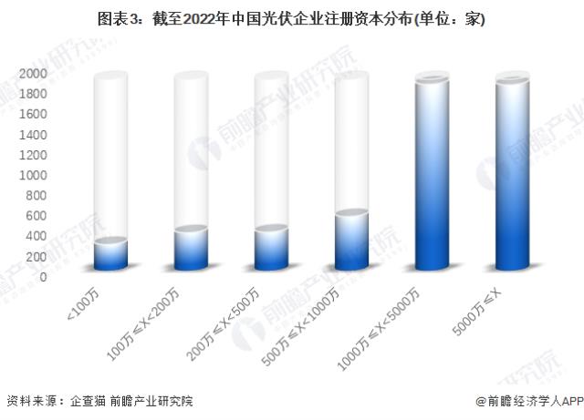 圖表3：截至2022年中國光伏企業(yè)注冊資本分布(單位：家)