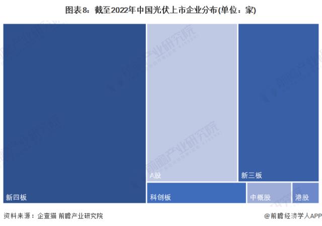 圖表8：截至2022年中國光伏上市企業(yè)分布(單位：家)
