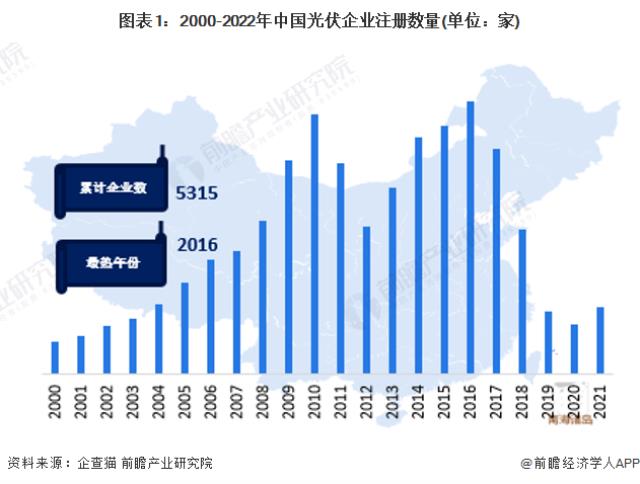圖表1：2000-2022年中國光伏企業(yè)注冊數(shù)量(單位：家)