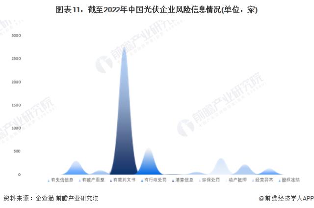 圖表11：截至2022年中國光伏企業(yè)風險信息情況(單位：家)