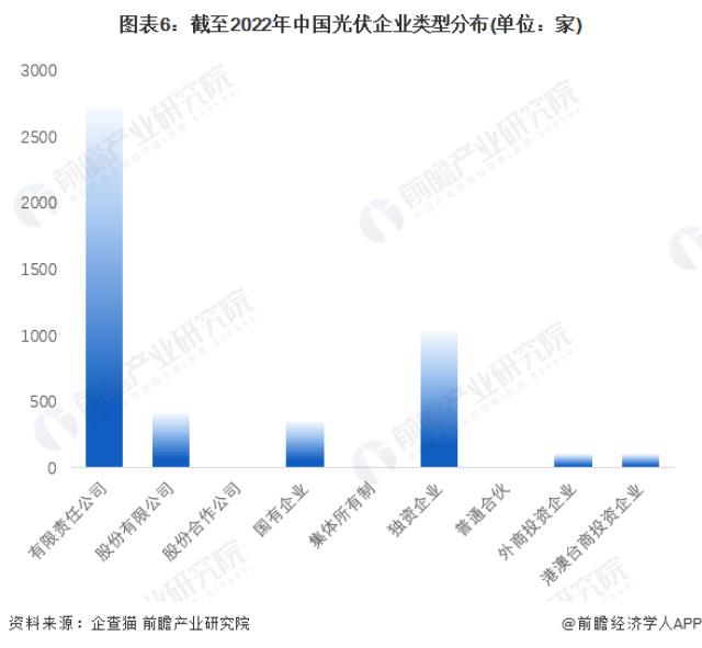 圖表6：截至2022年中國光伏企業(yè)類型分布(單位：家)