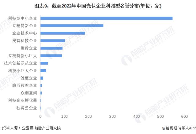 圖表9：截至2022年中國光伏企業(yè)科技型名譽分布(單位：家)