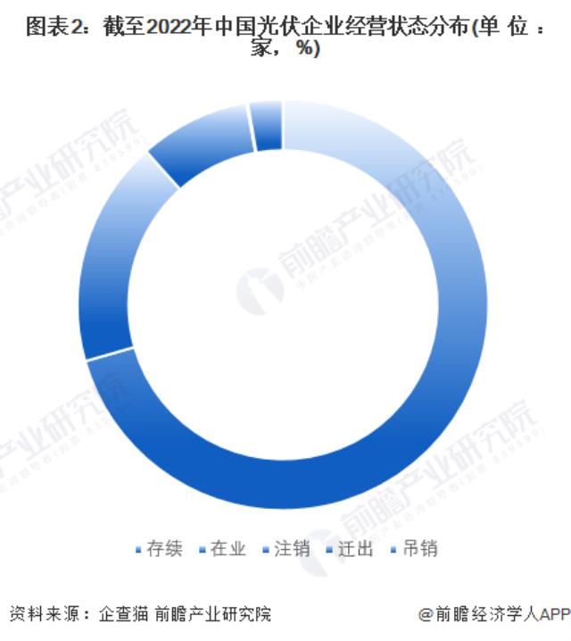 圖表2：截至2022年中國光伏企業(yè)經(jīng)營狀態(tài)分布(單位：家，%)