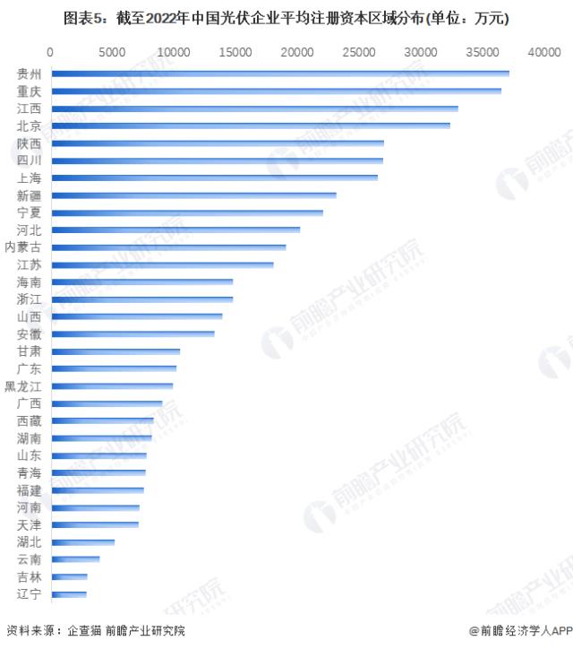 圖表5：截至2022年中國光伏企業(yè)平均注冊資本區(qū)域分布(單位：萬元)