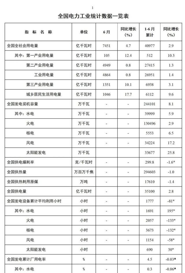國家能源局：全國發電裝機容量約24.4億千瓦，同比增長8.1%！