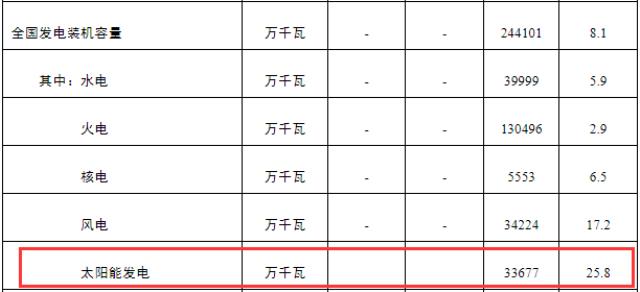 新增30.88GW！光伏發(fā)電劍指中國第三大電源！