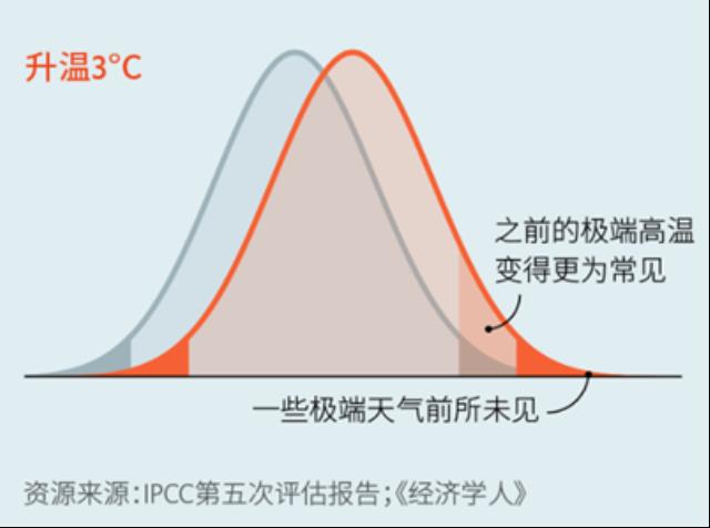 全球進入“燒烤”模式：氣候變暖前所未有，能源轉型卻面臨挑戰……