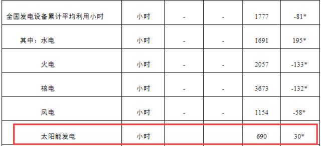 新增30.88GW！光伏發(fā)電劍指中國第三大電源！