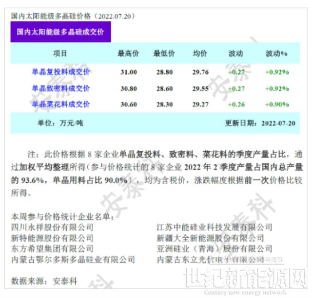 硅料無量可簽 供應依舊短缺(7.20)