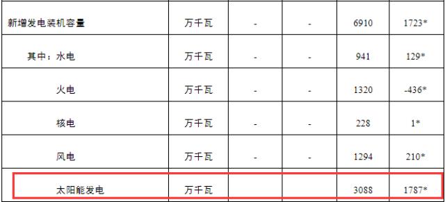新增30.88GW！光伏發(fā)電劍指中國第三大電源！