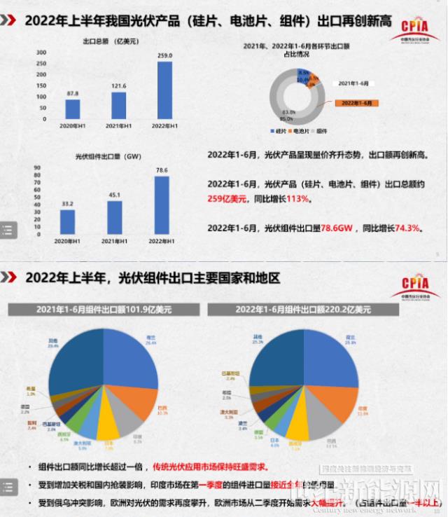 王勃華:2022年我國光伏裝機(jī)預(yù)計85-100GW