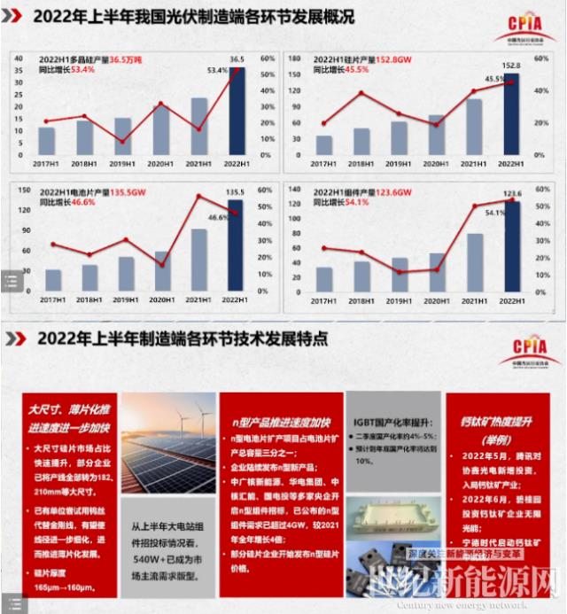 王勃華:2022年我國光伏裝機(jī)預(yù)計85-100GW