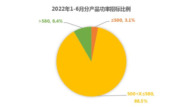 占比81%！182組件成央國企招標首選