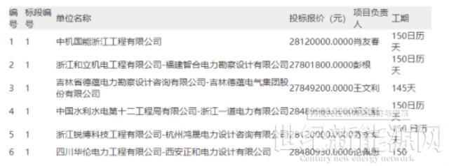 浙江溫嶺行政事業(yè)單位屋頂光伏發(fā)電建設(shè)項(xiàng)目工程總承包(EPC)開標(biāo)結(jié)果公示