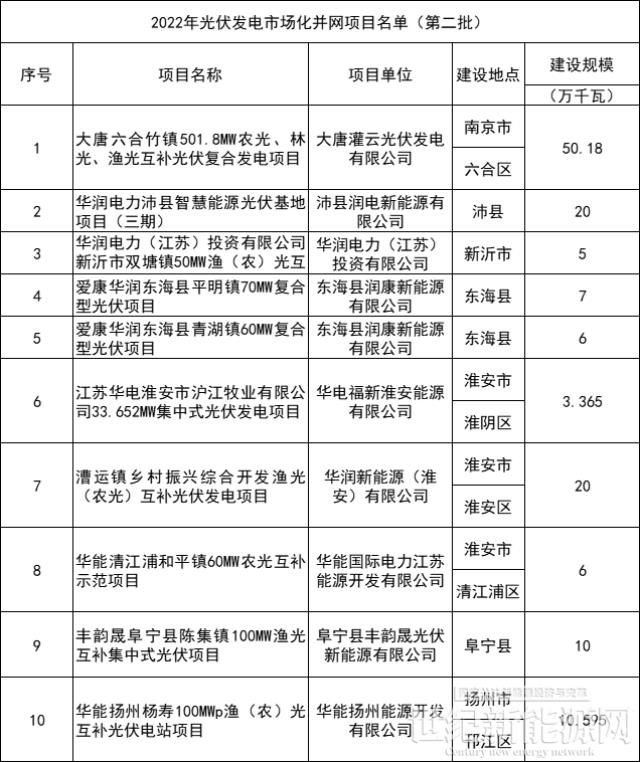 3.8GW 江蘇三批光伏市場化項目名單 華潤、大唐、華能前三