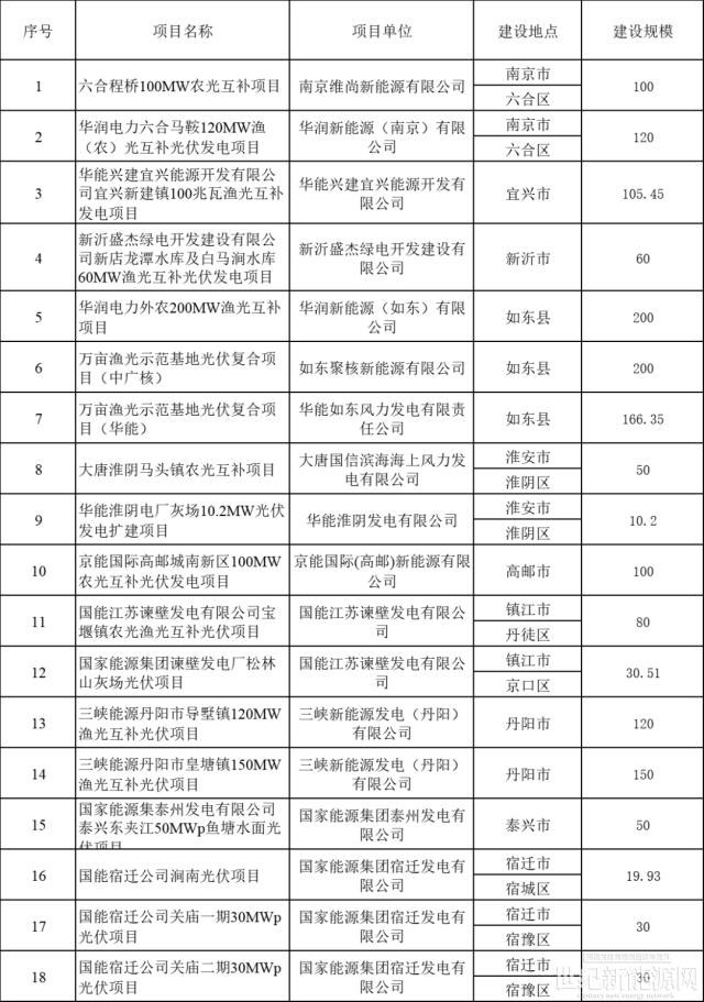 3.8GW 江蘇三批光伏市場化項目名單 華潤、大唐、華能前三