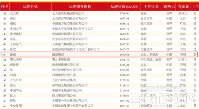 通威品牌價值1610.58億元!蟬聯全球水產和光伏兩大行業第一