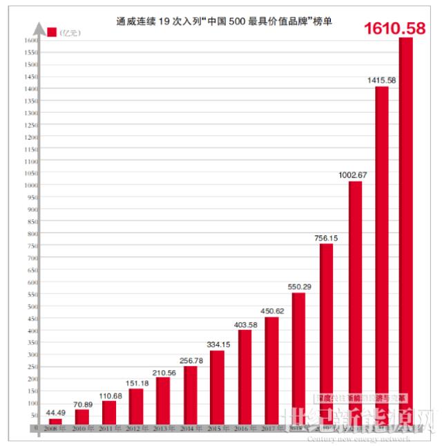 通威品牌價值1610.58億元!蟬聯全球水產和光伏兩大行業第一