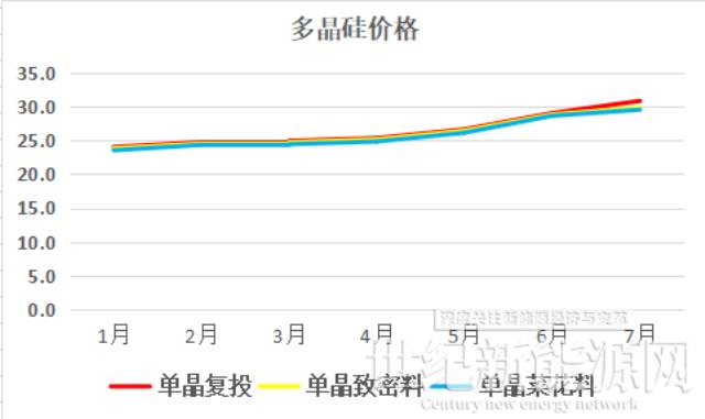 硅料七連漲至305元/kg 硅料巨頭忙擴(kuò)產(chǎn)
