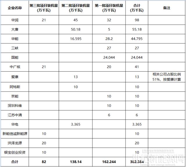 3.8GW 江蘇三批光伏市場化項目名單 華潤、大唐、華能前三