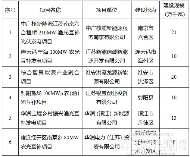 3.8GW 江蘇三批光伏市場化項目名單 華潤、大唐、華能前三