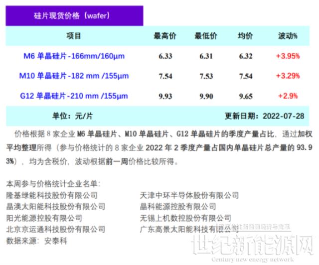 8月硅料產出釋放后 硅片供給短缺或有所緩解(7.28)