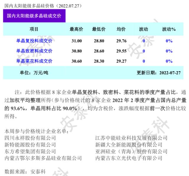 硅料無(wú)余量可簽，價(jià)格企穩(wěn)