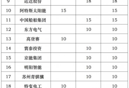 酒泉下達(dá)4GW風(fēng)光指標(biāo)：沙洲能源、中國(guó)電建、浙能前三