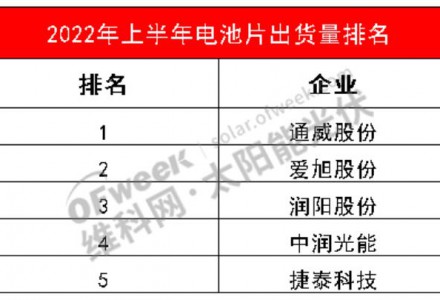上半年電池片企業(yè)排名出爐！出貨量利潤齊上漲