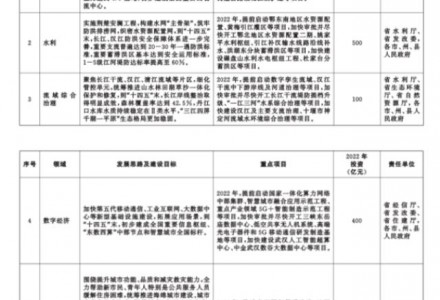 湖北：重點支持大型風光、抽水蓄能、節(jié)能降碳改造升級項目