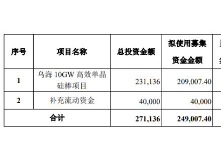 增投超30億！京運通的光伏棋局謀變