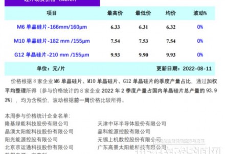 供需兩端預期轉弱 硅片價格持穩運行（8.11）