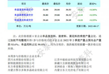 疫情疊加限電 光伏供應再次承壓（8月17日）